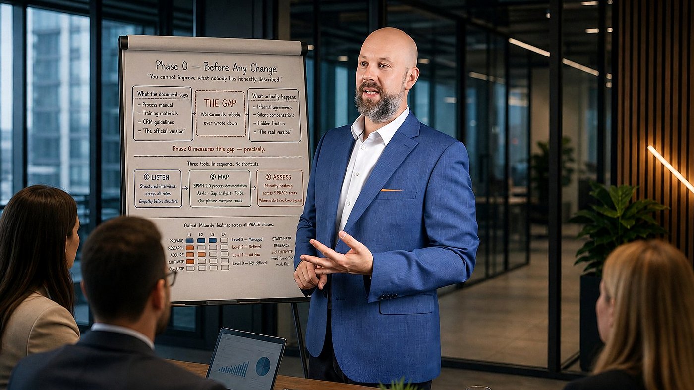Peter Aigner explaining the GROUND process analysis at a flipchart showing THE GAP, the three diagnostic tools, and the maturity heatmap, to a group in a meeting room.